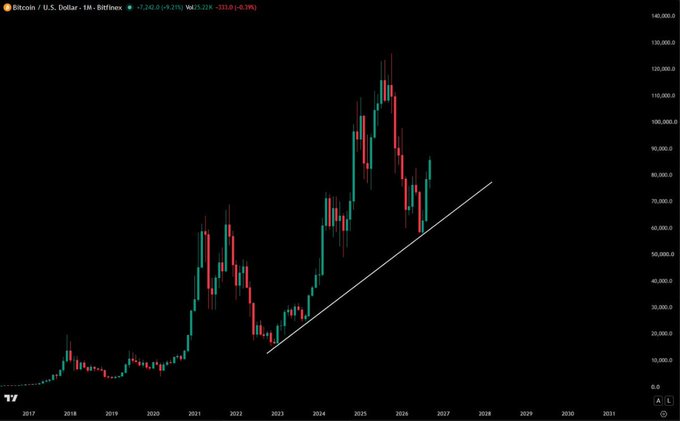 Bitcoin/U.S. Dollar candlestick chart from Bitfinex on TradingView showing price action from 2017 to 2031, currently at 107,240.0 with a white ascending trendline drawn from 2022 lows to 2026.
