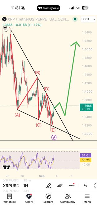 A TradingView mobile chart of XRP / TetherUS PERPETUAL (XRPUSD) showing a technical analysis pattern with labels (A)-(E) and an upward green arrow projection.