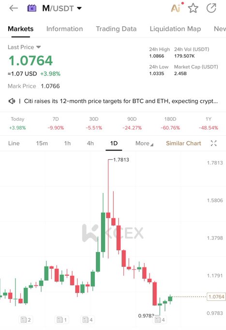 The image shows a KuCoin trading chart for the M/USDT cryptocurrency pair, displaying a 1-day candlestick chart with the current price at 1.0764 USD (+3.98%) after a notable spike to 1.7813 followed by a decline to a low of 0.9782. This reflects the "$M breakout" referenced in the post, as the chart clearly shows the volatile price action and breakout movement characteristic of the M token's recent trading activity.