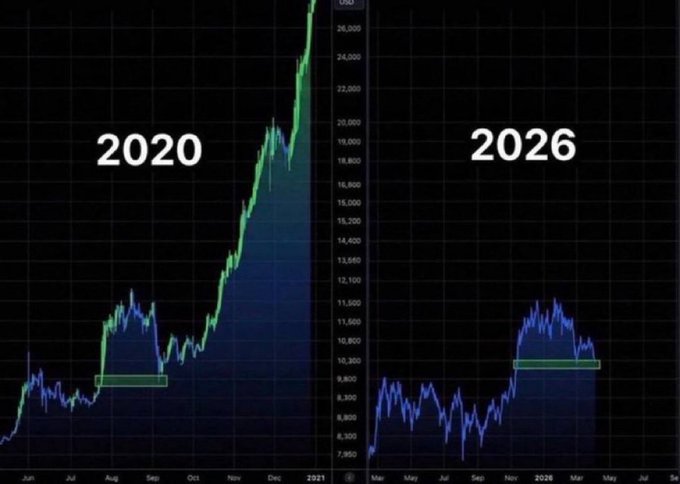 Side-by-side Bitcoin price charts comparing 2020's explosive rally from ~$9,000 to over $26,000 with 2026's consolidation near $10,200, implying that 2026 is on the cusp of replicating (or exceeding) the historic 2020 bull run, in line with the post's claim of a "BIGGEST. BULL. RUN. EVER. STARTING. NOW."