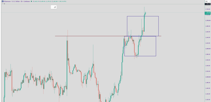 A candlestick chart for the Ethereum/U.S. Dollar pair on Coinbase showing price fluctuations with a blue rectangle drawn to highlight a specific area of upward price action.
