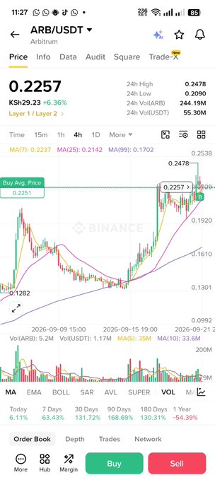 A Binance trading chart displays the ARB/USDT pair trading at 0.2257, up 6.36% (KSh 29.23), with a 24h high of 0.2478 and a significant price surge visible on the hourly timeframe.