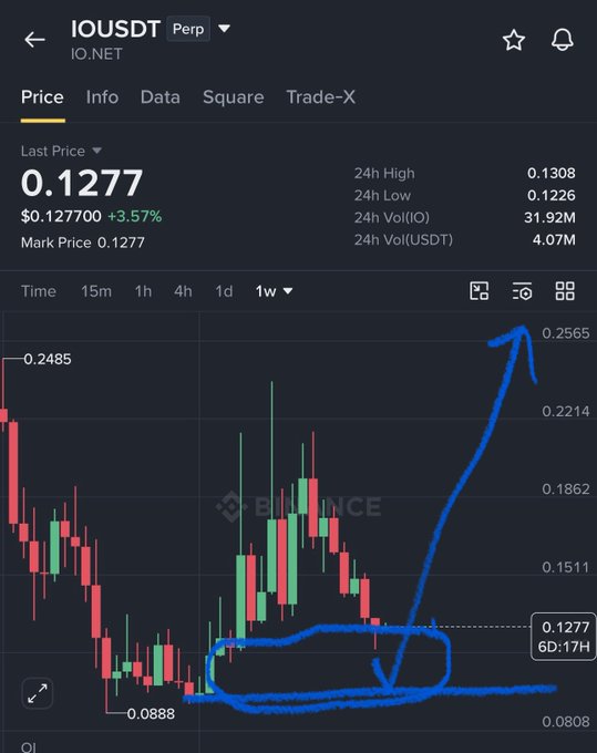 A Binance perpetual futures chart for IO/USDT shows the last price at $0.1277 (+3.57%), with 1-week candles displaying a recent drop to a low around $0.0888 before consolidating in a circled range of $0.08–$0.13. Hand-drawn blue annotations mark this accumulation zone and project a reversal breakout upward toward $0.2565, visually supporting the post's prediction of a mid-term rally to $0.26–$0.40.