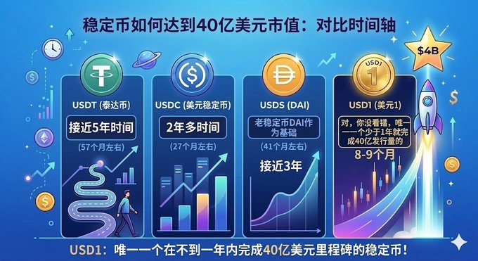 The image shows an advertisement with a blue background featuring four different cryptocurrencies, including Bitcoin, USDC, USDDA, and D Dai. The advertisement displays four icons representing these different cryptocurrencies along with a starburst symbol in each of the corners. A text box at the top of the image reads "熊市了需要盯紧一下稳定币的情况". The main content of the post is the title that says "@worldlibertyfi @USDC1", followed by a list of Bitcoins at the bottom.
