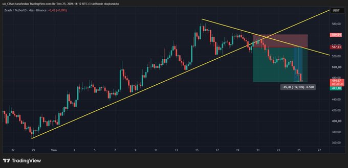 TradingView candlestick chart of USDTRY showing a downward trend with yellow trendlines forming a triangle pattern and a red shaded resistance zone.