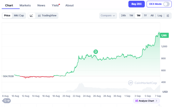 A CoinMarketCap price chart for a cryptocurrency showing a sharp upward trend, with the current price at 1,185 USD, up from 504.7039, labeled with "60" and "Buy ZEC".