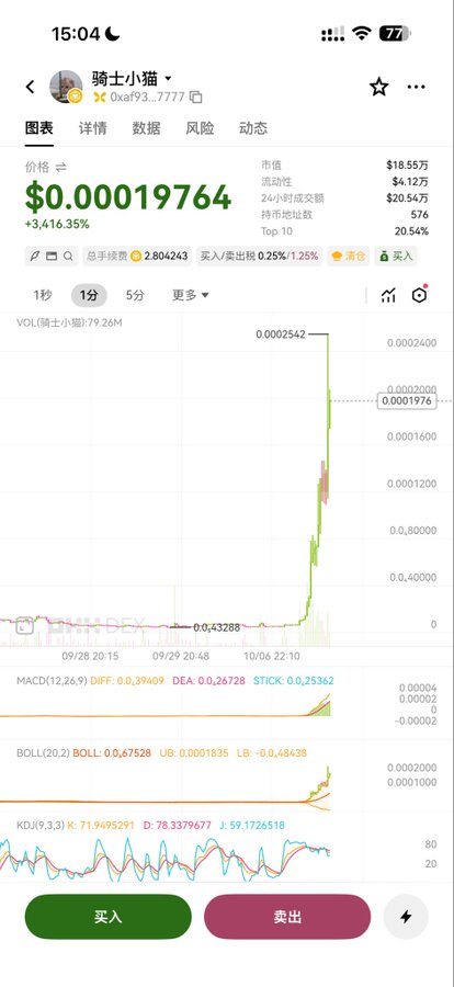 The image shows a cryptocurrency trading chart for the token "骑士小猫" (Knight Cat) showing a dramatic price spike to $0.00019764 (a 3,416.35% gain) on what appears to be a 1-minute chart. The screenshot illustrates the post's point about missing out on sudden pumps—the token had been trading near $0.00000328 for days before exploding vertically, with the buyer likely having missed the massive surge while offline or focused on other tokens in the same "concept."