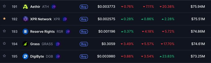 A cryptocurrency market listing showing Aethir (ATH), XRP Network (XPR), Reserve Rights (RSR), Grass (GRASS), and DigiByte (DGB) with their prices, percentage changes, and market caps.