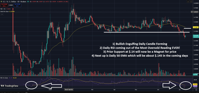 A candlestick chart of C / U.S. Dollar showing 1D Kraken data with annotations including '1) Bullish Engulfing Daily Candle Forming', '2) Daily RSI coming out of the Most Oversold Reading EVER!', '3) Prior Support at $.14 will now be a Magnet for price', and '4) Next up is Daily 50 EMA which will be about $.145 in the coming days'.