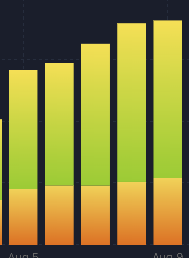 A stacked bar chart from Aug 5 to Aug 9 showing consistent upward growth across five days, with orange (bottom) and green-to-yellow (top) segments expanding daily—visually supporting the post's claim that $VVV's subscription and API burns are on a steady rampage tied to company revenue and growth.