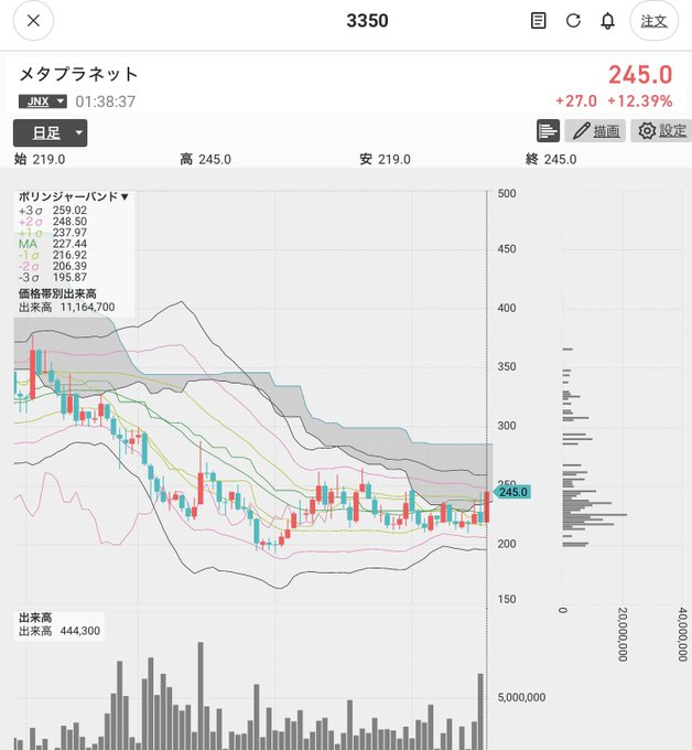 A Japanese stock chart showing METAPLANET (3350) on JNX with a dramatic price surge to ¥245.0 (+27.0, +12.39%) accompanied by bollinger band analysis and trading volume. The chart illustrates the stock's rapid climb mentioned in the celebratory post, reflecting the "Matsui moment" at 245 yen with noted Bitcoin price of 68,600.