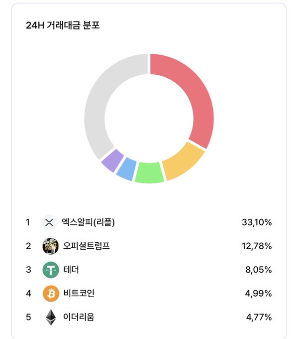 A Korean donut chart titled '24H 거래대금 분포' (24H Trading Volume Distribution) showing percentages: 1. 엑스알피(리플) XRP 33.10%, 2. 오피셀트링프 12.78%, 3. 테더 Tether 8.05%, 4. 비트코인 Bitcoin 4.99%, 5. 이더리움 Ethereum 4.77%.