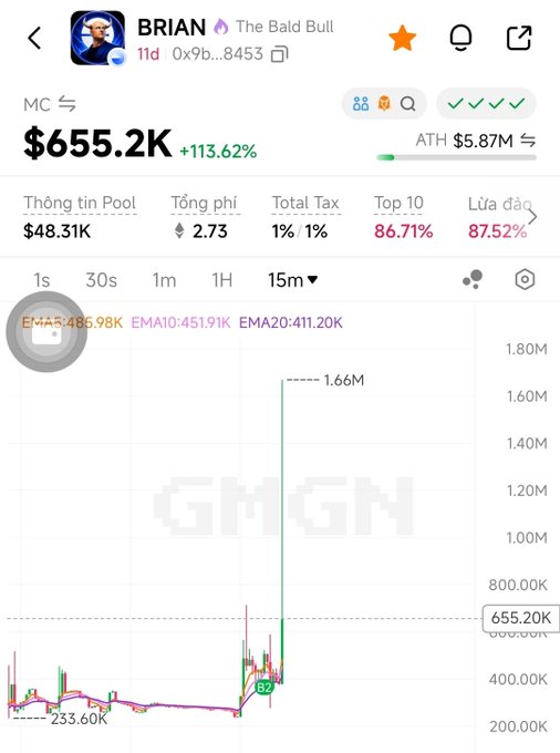 Screenshot of a GMGN token tracker page for 'BRIAN The Bald Bull' (contract 0x9b...8453), showing a market cap of $655.2K (+113.62%) with an ATH of $5.87M, a 15-minute candlestick chart spiking to 1.66M, and metrics including a $48.31K pool, 2.73% fees, and 86.71% top 10 holder concentration.
