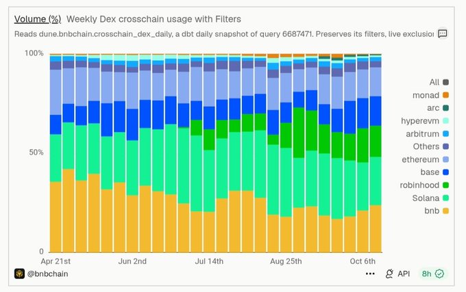 A stacked bar chart titled "Volume(%) Weekly Dex crosschain usage with Filters" shows weekly DEX cross-chain volume share from April 21st to October 6th, with BNB (orange) consistently leading around 25-40%, followed by Solana (light green) and other chains including Base, Ethereum, Robinhood, and Arbitrum, illustrating BNB Chain's enduring presence amid rotating liquidity across competing networks.