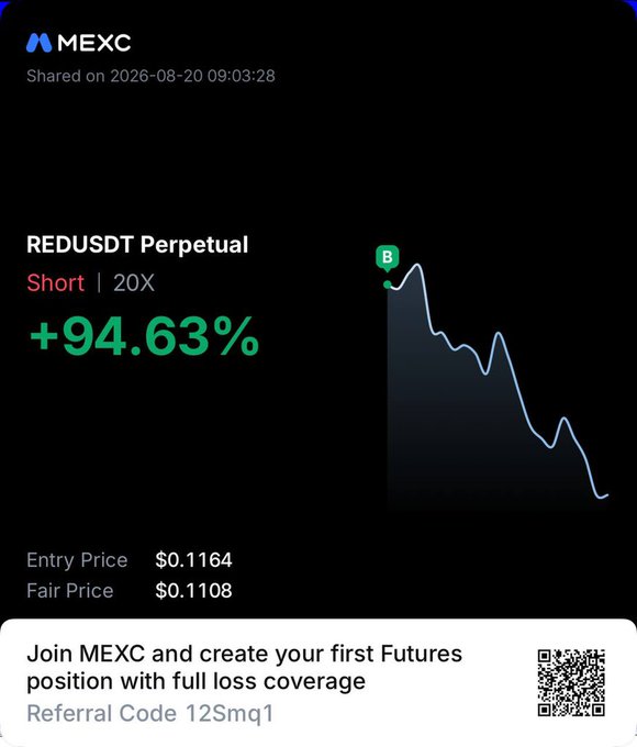 The image is a MEXC exchange sharing a winning short position on the REDUSDT Perpetual pair at 20X leverage, showing a +94.63% gain with an entry price of $0.1164 and fair price of $0.1108, complete with a referral code "12Smq1" — visually confirming the success of the "$RED" trade mentioned in the post.