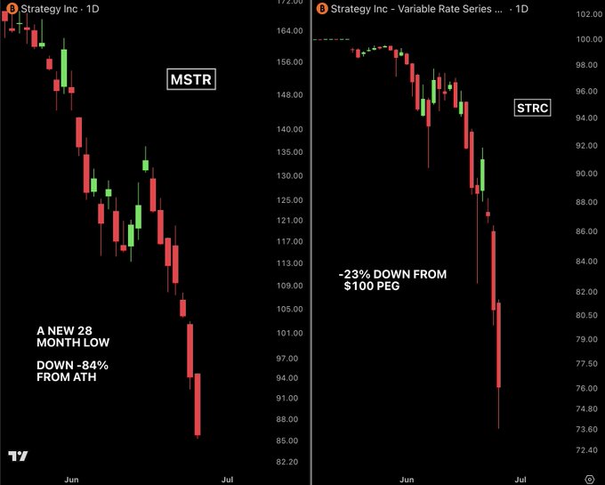 Side-by-side candlestick charts show Strategy Inc ($MSTR) hitting a new 28-month low, down -84% from its all-time high, while Strategy Inc Variable Rate Series ($STRC) trades approximately -23% below its $100 peg.