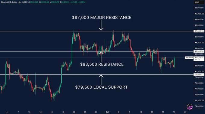 A 4-hour Bitcoin/USD chart highlights key technical levels, marking $87,000 as major resistance, $83,500 as resistance, and $79,500 as local support, with BTC currently trading around $82,418 after failing to break above $83,500 and forming lower highs since the late September rejection near $87,000.