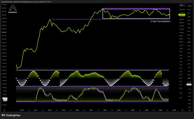 A TradingView chart titled "JamesLabelleUK created with TradingView.com, Aug 18, 2026" shows Ethereum (ETH/USD) price action from 2016 to 2027, highlighting a 5-year consolidation zone near $4,000-$4,300, with two technical indicators (likely RSI and Stochastic) below, supporting the bullish narrative that the prolonged sideways action represents a gift before further upside.