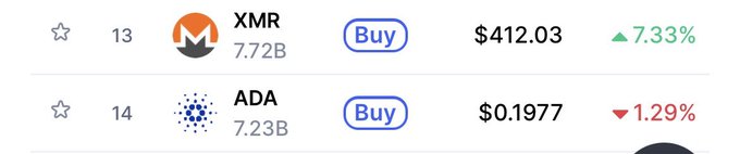 A cryptocurrency price tracker showing XMR at $412.03 (+7.33%) and ADA at $0.1977 (-1.29%), both with Buy options.
