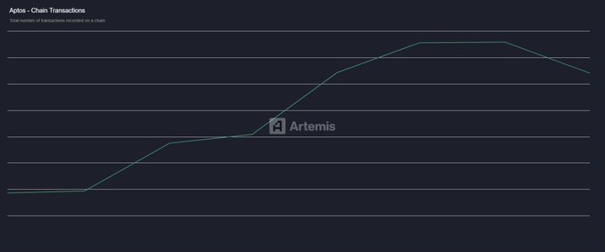 A line chart titled "Aptos - Chain Transactions" displays the total number of transactions recorded on the Aptos chain throughout the year, showing a sharp upward climb from a low baseline at the start of the year to a peak in July, followed by a slight decline in August. The graph visually supports the post's data points of 378.6 million transactions in June, an all-time high of 380 million in July, and 320.8 million in August, illustrating the network's record-breaking summer activity despite the late-summer dip.