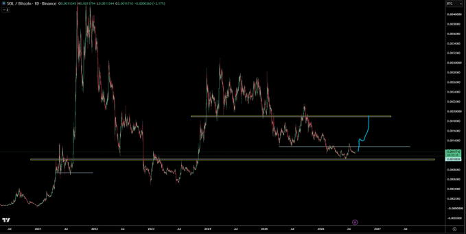 A SOL/BTC daily chart on Binance shows price consolidating within a horizontal range, with a drawn blue projection indicating a bullish breakout toward higher levels. The setup supports the post's thesis that SOL remains bullish against both BTC and ETH, setting up potential SOL outperformance if the range resolves upward.