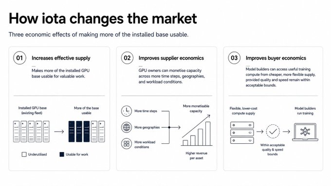 The image, titled "How iota changes the market," outlines three economic effects of making more of the installed GPU base usable: (1) increasing effective supply by converting underutilized GPUs into usable assets, (2) improving supplier economics by monetizing capacity through more line steps, geographies, and workload conditions, and (3) improving buyer economics by providing cheaper, flexible compute supply within acceptable quality and speed bounds. This aligns with the post highlighting IOTA SN9 ($TAO) and how its liquid training approach unlocks the potential of existing GPUs—training a 100B-parameter AI model across ordinary hardware—to address AI's biggest scalability challenge.
