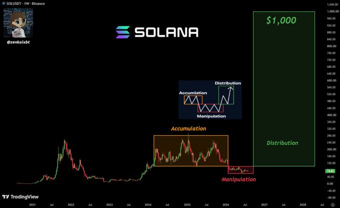 A TradingView weekly chart of SOL/USDT displays Wyckoff market phases, labeling the 2024-2026 sideways price action as "Accumulation" and "Manipulation," followed by a green projection box showing an anticipated "Distribution" rally to $1,000. The chart's bullish long-term target visually supports the post's claim that Solana is heading to $1,000.