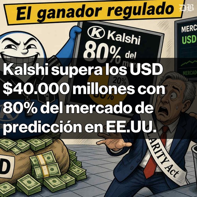 A Spanish-language political cartoon with text "El ganador regulado" and headline "Kalshi supera los USD $40.000 millones con 80% del mercado de predicción en EE.UU.", depicting a masked figure next to a sweating "CHARITY Act" character