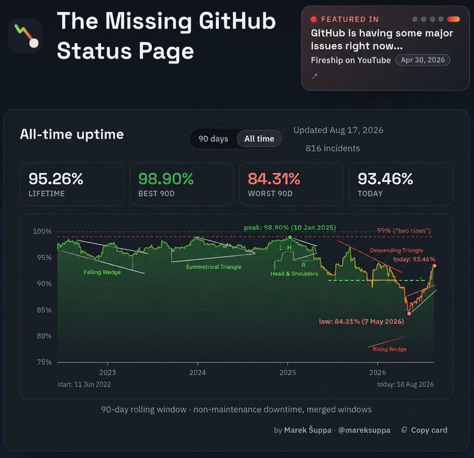 A dashboard titled 'The Missing GitHub Status Page' showing all-time uptime statistics with figures like 95.26% LIFETIME, 98.90% BEST 90D, 84.31% WORST 90D, and 93.46% TODAY, featuring an annotated uptime chart with technical analysis patterns, by Marek Šuppa (@mareksuppa).