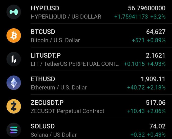 A cryptocurrency market tracking screen shows prices and 24-hour changes for HYPEUSD at 56.796 (+3.2%), BTCUSD at 64,627 (+0.89%), LITUSDT.P at 2.1621 (+4.93%), ETHUSD at 1,909.11 (+2.18%), ZECUSDT.P at 517.06 (+2.06%), and SOLUSD at 74.02 (+0.43%).