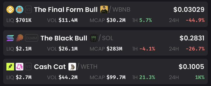 The image displays a cryptocurrency tracker showing three tokens with significant recent price activity: "The Final Form Bull" ($0.03029, down 44.9% in 24H) on WBNB, "The Black Bull" ($0.2831, down 26.7% in 24H) on SOL, and "Cash Cat" ($0.1005, up 1% in 24H) on WETH. The post suggests this extreme volatility—featuring both dramatic crashes and smaller gainers—represents bear market conditions, implying even bigger gains could come when a true bull market emerges.