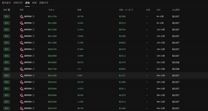 The image shows a transaction history table for the GstocK token (showing 13 "买入"/Buy transactions totaling around $21M each with USDT amounts ranging from $1.96K to $679.94, gas fees of $0.007-0.008, and time spans from 6h to 45m), which supports the post's claim that the "genius platform" is conducting buybacks of its native GstocK token.