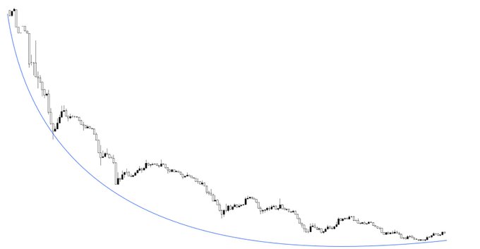 A descending chart shows a steep price decline from top-left to bottom-right, with a blue curved trendline indicating a persistent downtrend and minor short-term bounces failing to break the curve. The caption reflects skepticism toward longing, as the parabolic descending curve suggests the asset remains in a strong bearish structure with no reversal confirmation.