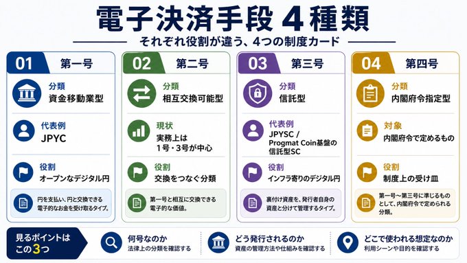 The image is a Japanese infographic titled "電子決済手段 4種類" (4 Types of Electronic Payment Instruments), which categorizes them into four numbered cards: (1) 資金移動型 with JPYC as a representative example of open digital yen, (2) 相互交換可能型 describing current exchange-based instruments, (3) 信託型 featuring JPYSC/Progmat Coin-backed SC as infrastructure-issued digital yen, and (4) 内閣府令指定型 for designated instruments under cabinet ordinance.

The graphic complements the post's discussion by illustrating that JPYC and JPYSC, despite their similar names, fall into different regulatory categories under Japan's electronic payment instruments framework.