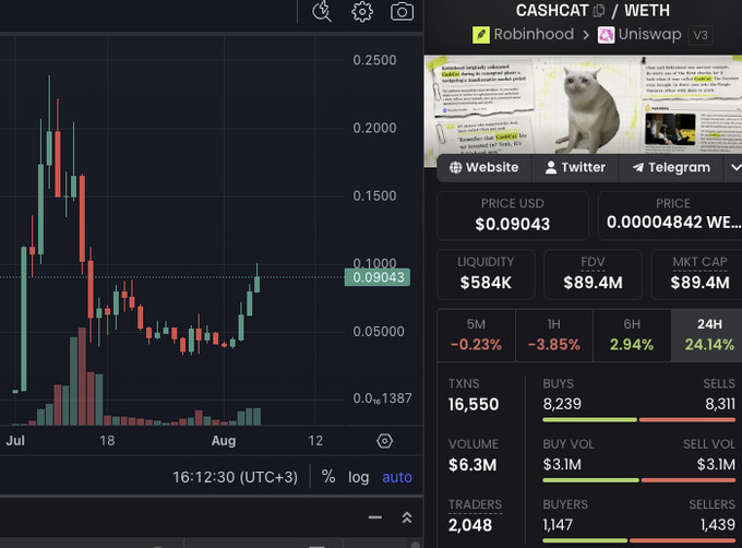A trading interface displays the CASHCAT/WETH token pair on Uniswap v3, available via Robinhood, with a current price of $0.09043, a market cap of $89.4M, and 24.14% gains—matching the post's claim that $CASHCAT reached 90M and is surging toward new highs.