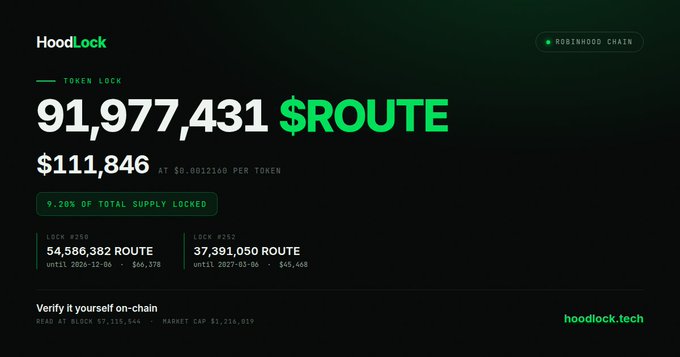 A dashboard screenshot from "HoodLock" displaying a token lock for "$ROUTE," totaling 91,977,431 tokens with a value of $111,846 on the "ROBINHOOD CHAIN," noting 9.20% of total supply is locked.