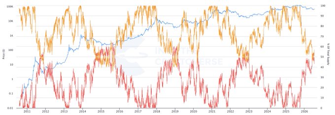 A logarithmic price chart from 2011 to 2026 displays Bitcoin's price action in orange with two technical indicators overlaid — a blue line tracking a percentage scale (0-100) and a red line on the left axis (0.01-10K). The chart, credited to "InvestAnswers CryptoVerse," illustrates the historical price cycles used to support the author's July 2026 Bitcoin Cycle Memo analysis, showing Bitcoin's October top and subsequent range-bound action being compared to a 2019 analog cycle.