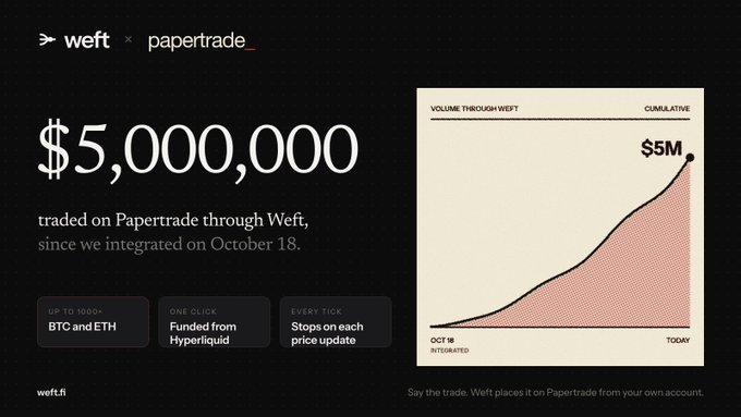 The image displays a milestone graphic from Weft and Papertrade highlighting "$5,000,000" traded on Papertrade through Weft since their October 18 integration, featuring a cumulative volume chart rising to "$5M" alongside feature callouts for up to 1000× leverage on BTC and ETH, one-click funding via Hyperliquid, and per-tick stop orders—directly illustrating the post's celebration of hitting $5M in trading volume and showcasing the integration's key capabilities.