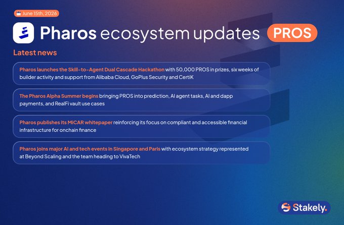 The image features a poster for an event called "Pharos ecosystem updates". The poster displays four different articles, each with a unique title related to the event. One of these titles reads "@pharos_network keeps pushing the AI + RealFi narrative forward: - 50,000 PROS Skill-to-Agent hackathon - Alpha Summer use cases across agents, payments and vaults". The poster also includes an image of a blue sky with white clouds against a purple background.