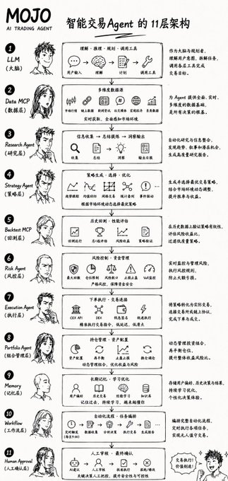 This image sketches the 11-layer architecture of MOJO AI Trading Agent. The post highlights the importance of trust in crypto job hunting and refers to Jennie, likely a colleague or mentor involved in the AI trading agent project.