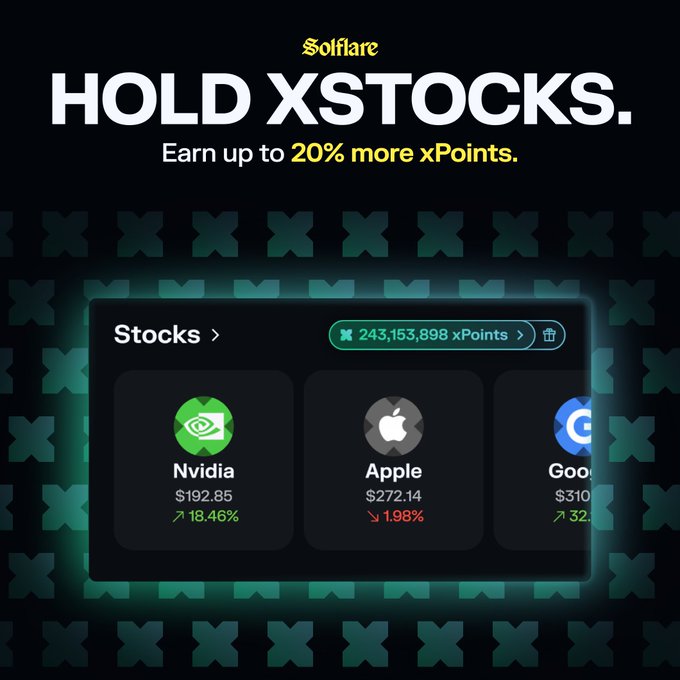 Solflare promotional graphic featuring the headline "HOLD XSTOCKS. Earn up to 20% more xPoints." against a green X-pattern background, with a Stocks portfolio display showing holdings of 243,153,898 xPoints and stock cards for Nvidia ($192.85, up 18.46%), Apple ($272.14, down 1.98%), and a partial Google card, highlighting the trading benefits and rewards described in the accompanying post.