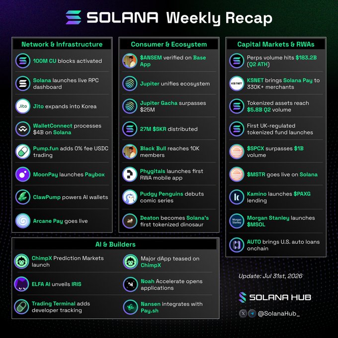 A "Solana Weekly Recap" infographic from Solana Hub (updated July 31st, 2026) highlights key developments across Network & Infrastructure (e.g., 100M CU blocks activated, $4B processed via WalletConnect), Consumer & Ecosystem (e.g., $ANSEM verified on Base, Jupiter Gacha surpassing $25M), AI & Builders, and Capital Markets & RWAs—featuring the headline $183.2B Q2 perp volume, $5.8B in tokenized assets, $SPCX surpassing $1B, and institutional launches from Morgan Stanley ($MSOL), $MSTR, and AUTO onchain.