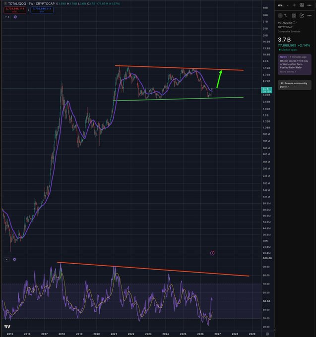 A TradingView chart displays the TOTAL crypto market cap ($3.78T, CRYPTOCAP) on a weekly timeframe, showing price action compressing between descending resistance near $7.7T and ascending support near $3.0T, with a green arrow highlighting an impending breakout. Below, an RSI indicator trends downward beneath its own descending trendline, visually supporting the post's claim that the crypto market is coiling for a major move against the QQQ.