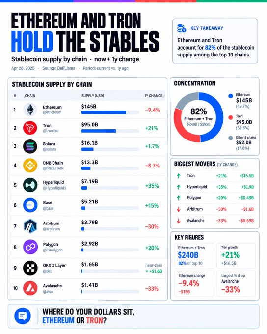 An infographic titled "ETHEREUM AND TRON HOLD THE STABLES" shows stablecoin supply by chain, highlighting that Ethereum ($145B) and Tron ($95.0B) account for 82% of the supply.