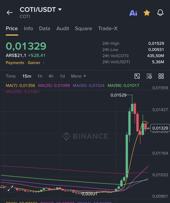 A Binance trading chart for COTI/USDT showing the token at 0.01329 USDT (+9.28%), with a sharp price breakout from around 0.00931 to a 24h high of 0.01529, visually supporting the post's claim of an entry into $COTI amid significant upward momentum.