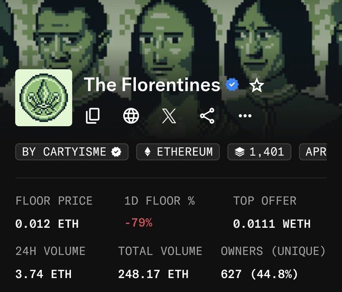 The image shows an NFT collection page for "The Florentines" by Cartyisme on Ethereum, displaying a floor price of 0.012 ETH (down 79% in 24 hours), a top offer of 0.0111 WETH, and 627 unique owners—visually confirming the post's claim that Florentinen NFTs have crashed to roughly $20 after previously being bought for $100+ to qualify for Galleria whitelist access.