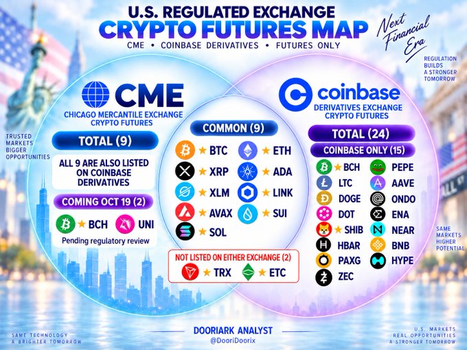 An infographic titled "U.S. REGULATED EXCHANGE CRYPTO FUTURES MAP" compares CME and Coinbase Derivatives offerings, listing common cryptocurrencies like BTC, ETH, XRP, ADA, XLM, LINK, AVAX, SUI, and SOL, with 2 additional coming in October (BCH, UNI).