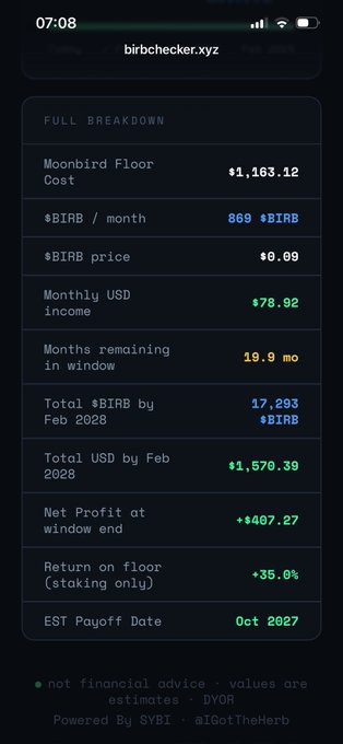 A mobile screenshot from birbchecker.xyz showing a full breakdown for a Moonbird Floor Cost of $1,163.12, including $BIRB staking income, monthly USD income of $78.92, projected total $1,570.39, and net profit of +$407.27 (35.0% return).