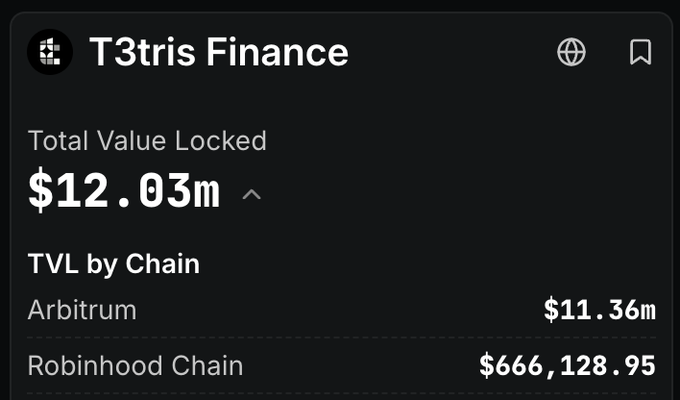 A dashboard for T3tris Finance showing a Total Value Locked of $12.03M, broken down by $11.36M on Arbitrum and $666,128.95 on Robinhood Chain, visually confirming the post's announcement that the protocol has surpassed $12M in TVL across the two networks since its July launch.
