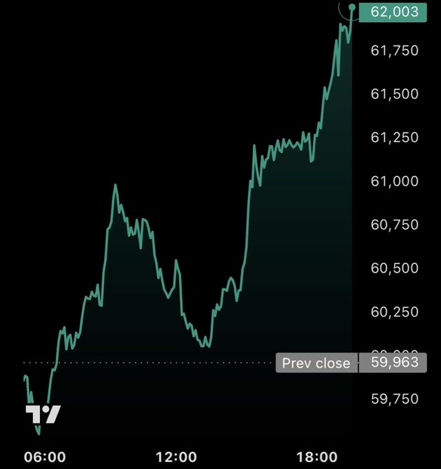 A candlestick chart shows a sharp upward trend, with the asset rising from a previous close of 59,963 to 62,003 by the end of the session, reflecting the bullish momentum described in the post about Bitcoin's rapid price surge toward $70,000.